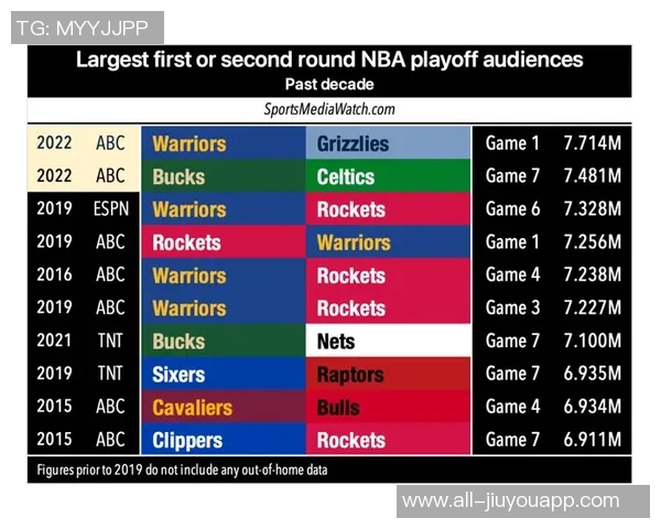 NBA首月收视率创15年新高ESPN称上座率历史第二引发热议 NBA首月收视率创15年新高ESPN称上座率历史第二引发热议